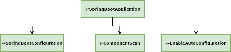spring boot interview questions